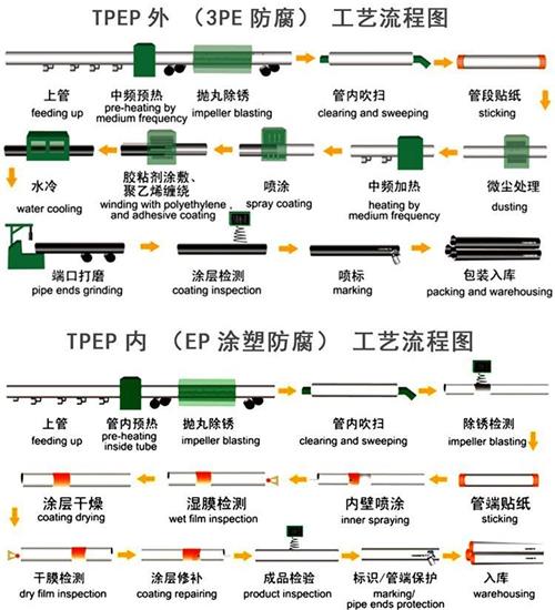 日照tpep防腐钢管厂家工艺流程