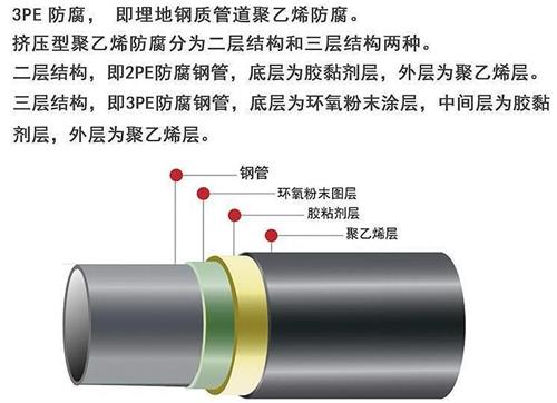 日照3pe防腐钢管供应结构特点