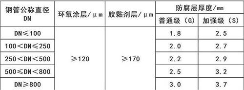 日照3pe防腐钢管厂家涂层参数